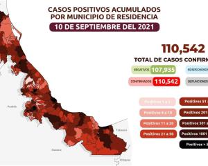 COVID-19: 110 mil 142 casos en Veracruz; 12 mil 549 defunciones
