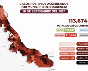 Veracruz suma 113 mil 674 casos confirmados de COVID-19 y 13 mil 27 fallecimientos