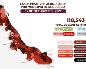 SS confirma 118 mil 543 casos acumulados de COVID-19 en Veracruz