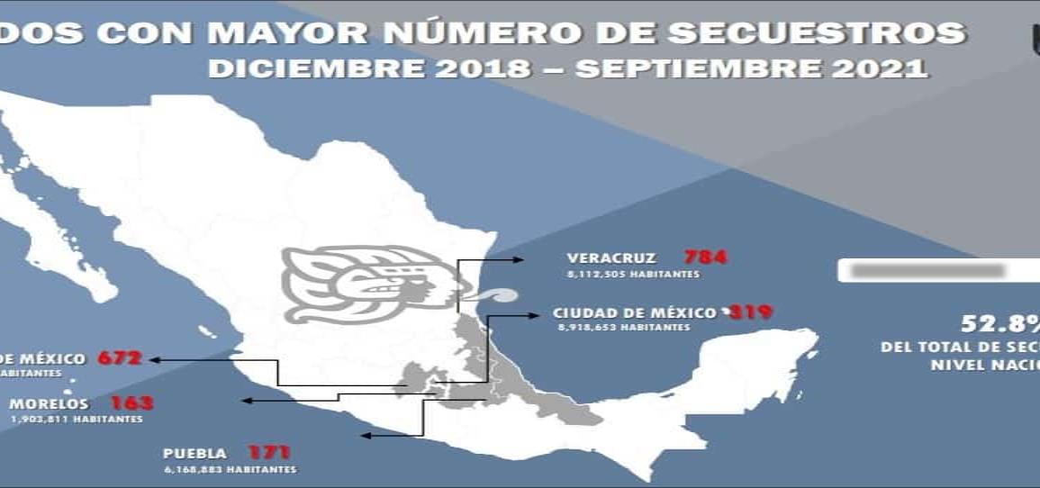 Veracruz se mantiene como el estado donde han ocurrido más secuestros en el país