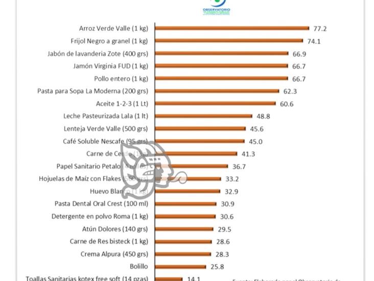 Coatzacoalcos, entre los municipios con más incrementos en productos básicos