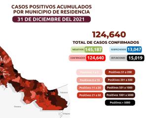 Cierra Veracruz 2021 con 124 mil 640 casos de covid