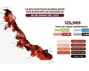 Covid-19: 125 mil 989 casos en Veracruz; 15 mil 68 defunciones