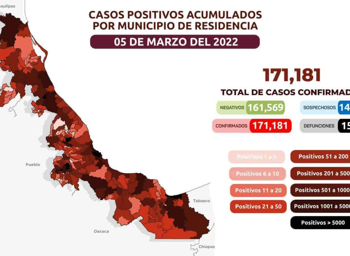 Veracruz suma 171 mil 181 confirmados de COVID-19; 15 mil 897 muertes
