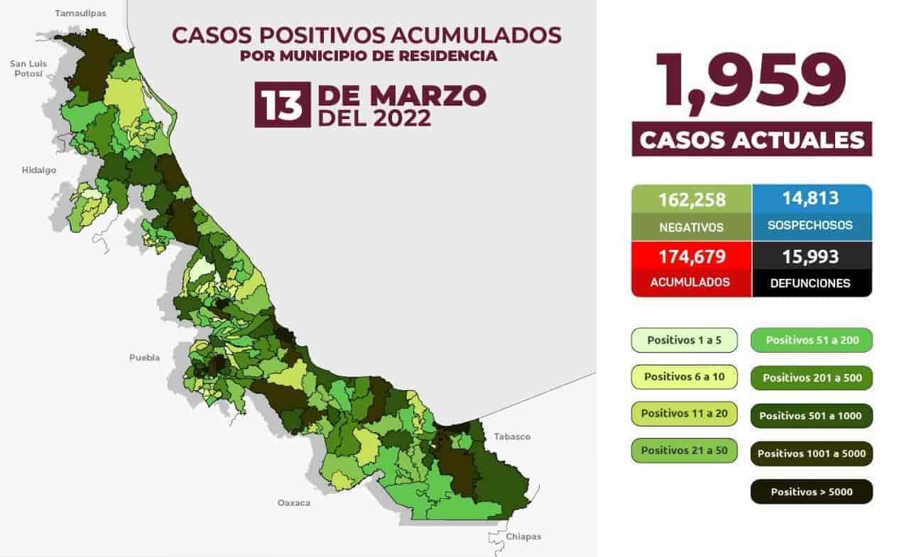 Veracruz suma 174 mil 679 casos de COVID-19; hoy, sin fallecimientos