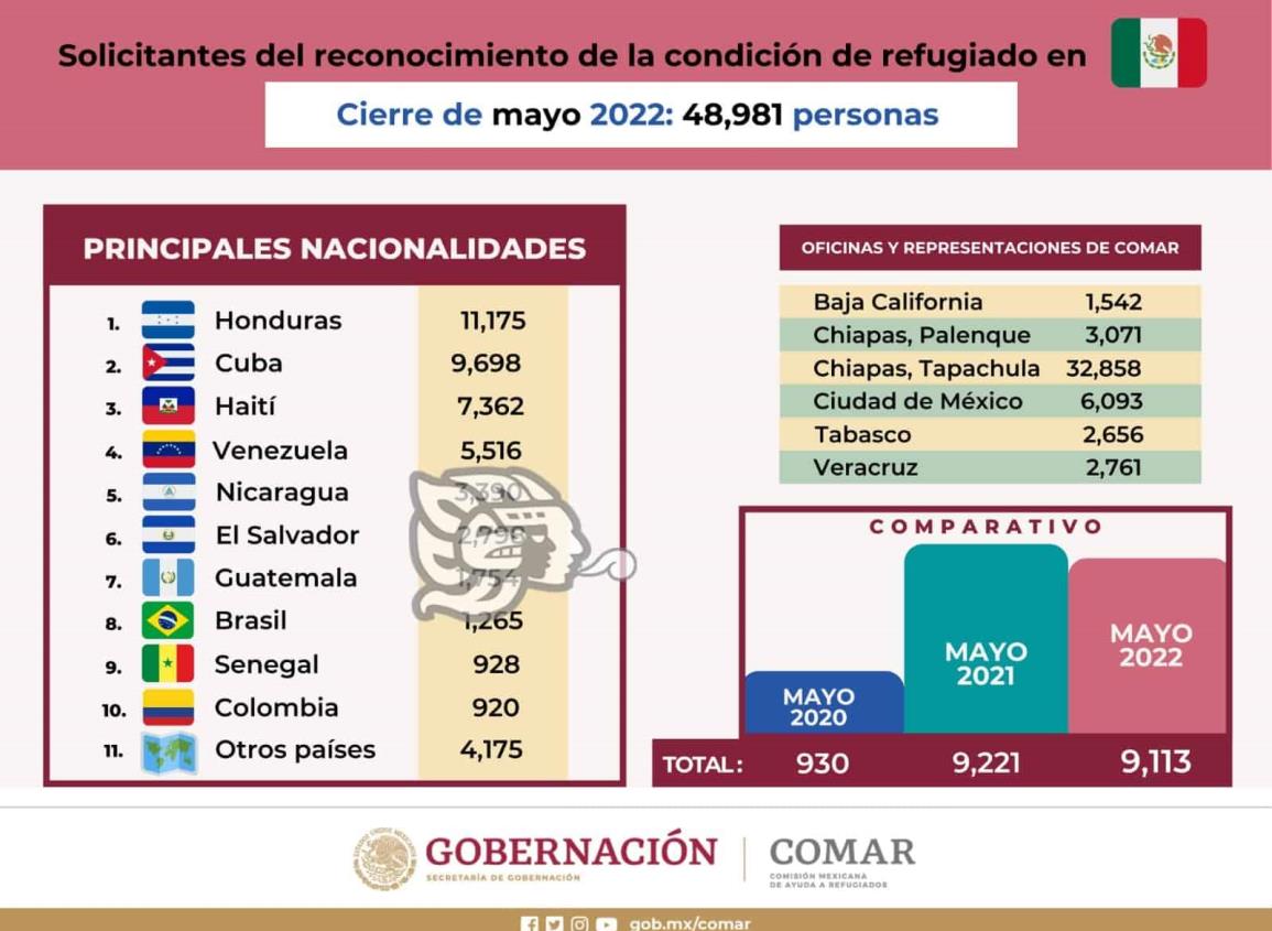 El 84% de extranjeros pide refugio en el sur de México: Comar
