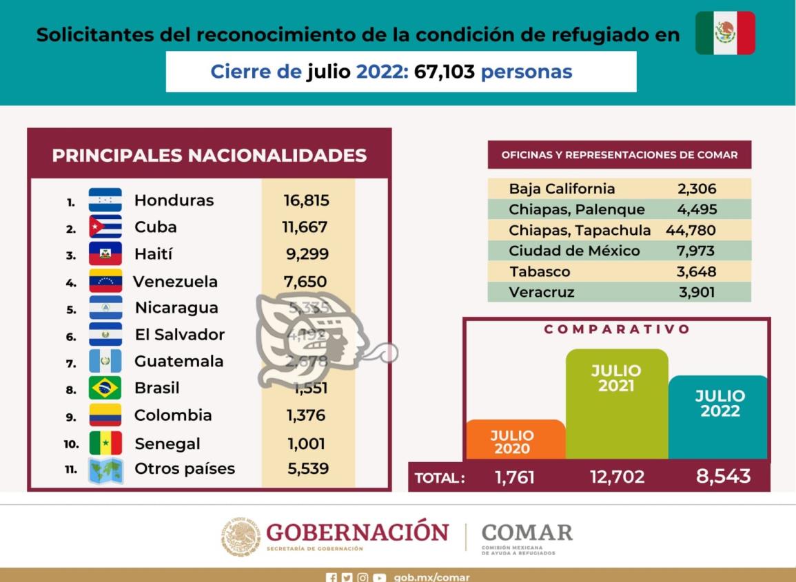 Veracruz, es el tercer estado con más solicitudes de refugio