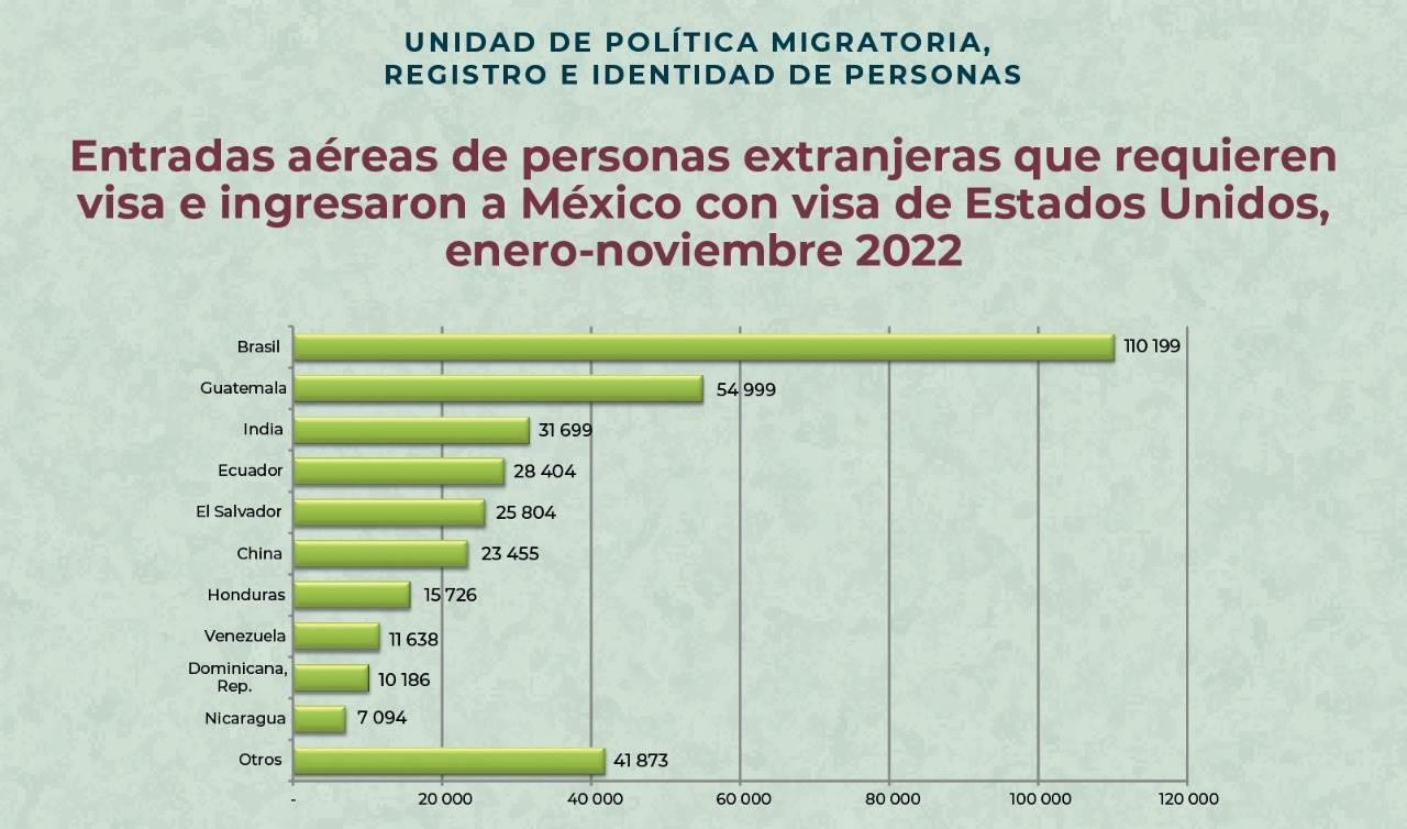 Incrementa 215.9 por ciento entradas de personas con visa estadounidense a México durante enero-noviembre 2022