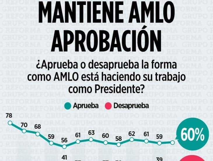Encuesta de Reforma revela que más del 60% aprueba gobierno de AMLO