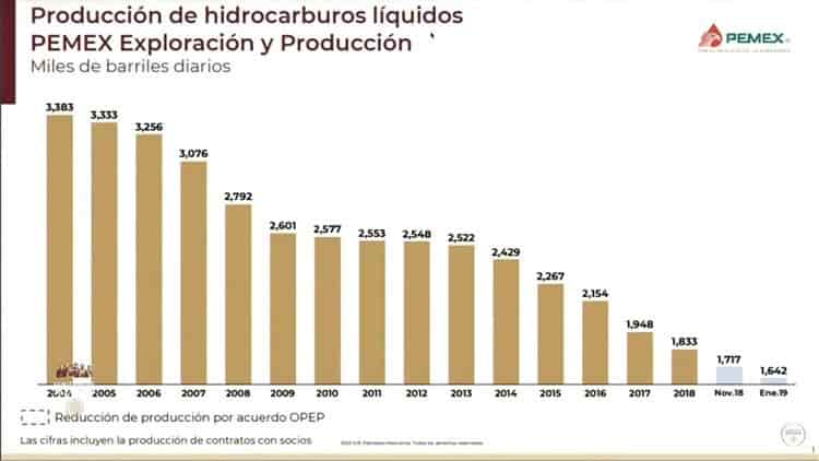 Revierte AMLO 15 años de desplome en producción petrolera; Tabasco es el mayor productor del país (+Video)