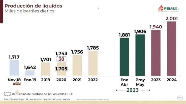 Revierte AMLO 15 años de desplome en producción petrolera; Tabasco es el mayor productor del país (+Video)