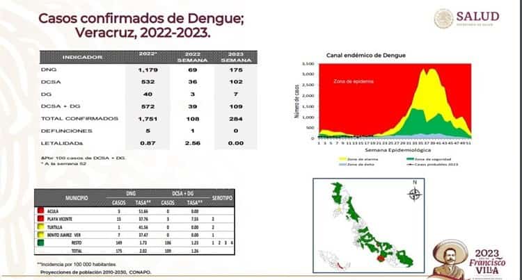Repuntaron casi 62% casos de dengue en Veracruz