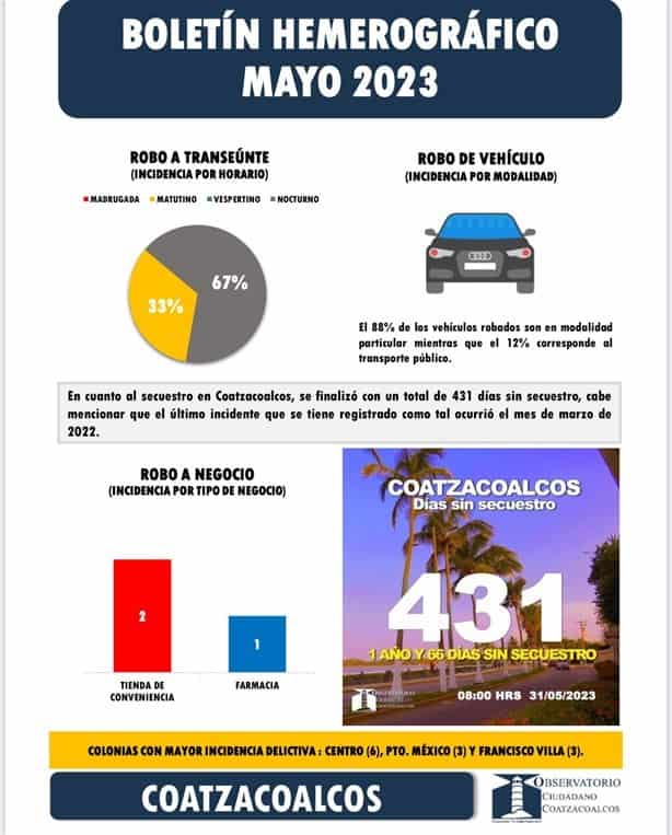 Coatzacoalcos lleva 431 días sin secuestros según datos del Observatorio Ciudadano