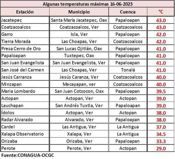 Veracruz acumula al menos 13 posibles fallecimientos por calor; Coatzacoalcos, la zona más caliente