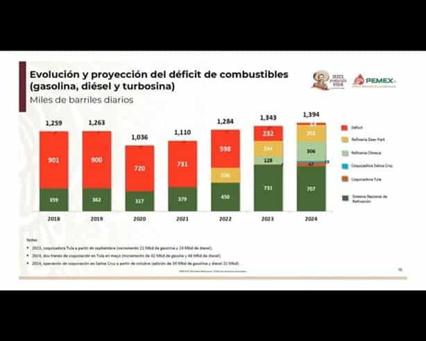 Déficit en la importación de combustibles se reducirá para el 2024, señaló López Obrador