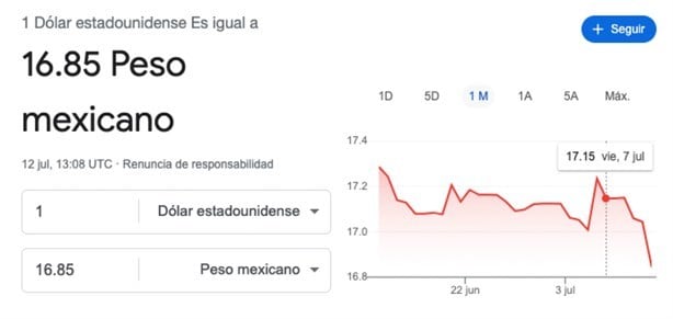 Peso mexicano en su mejor nivel frente al dólar desde 2015 ¡Superpeso!