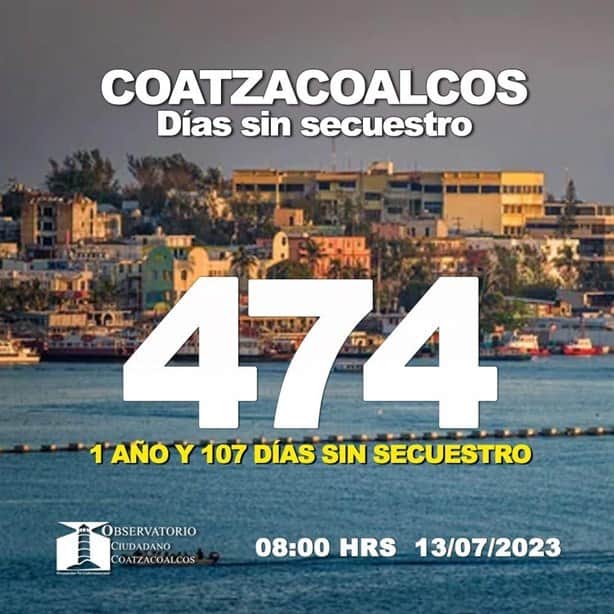 Cumple Coatzacoalcos 474 días sin secuestro, informó el OCC
