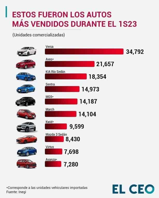 Estos Son Los Autos Más Vendidos Durante El 2023 ¿el Tuyo Está En La Lista 4644