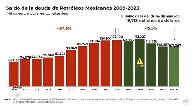 Disminuyó 15.5% deuda de Pemex: AMLO
