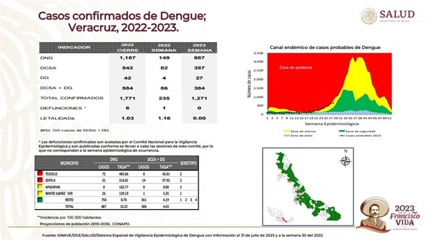 Veracruz, segundo lugar nacional en casos de dengue: SSA