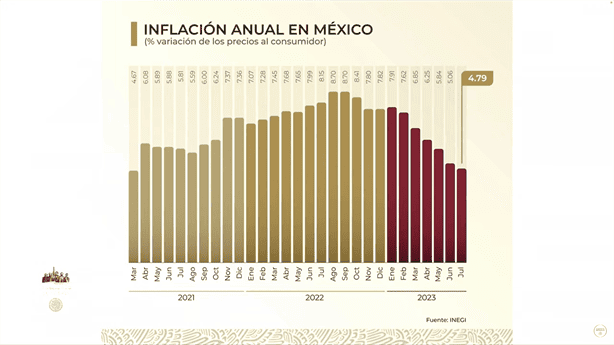 Celebra AMLO baja inflación en México; el nivel más bajo desde 2021