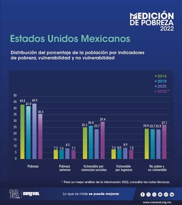 Coneval: 8.9 millones de mexicanos salieron del umbral de la pobreza de 2020 a 2022