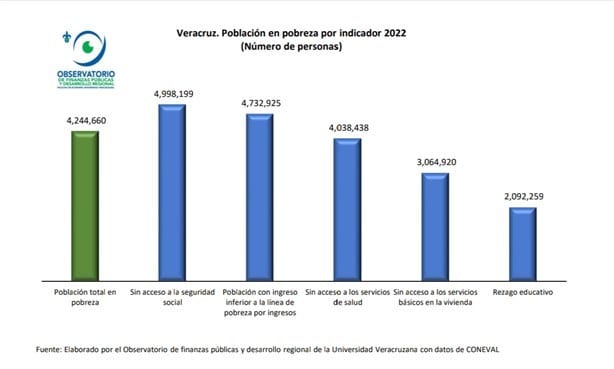 Pobreza en Veracruz, permanente desafío económico y social