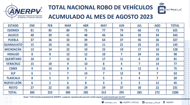 ¿Cuántas unidades de carga han sido robadas este año en carreteras de Veracruz?