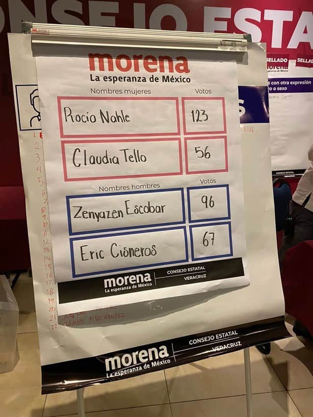 Encuesta de Morena en Veracruz: Nahle , Tello, Zenyazen y Cisneros los primeros cuatro seleccionados