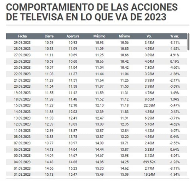 Televisa despide septiembre con baja de 40.24%: su acción vale 10.5 pesos