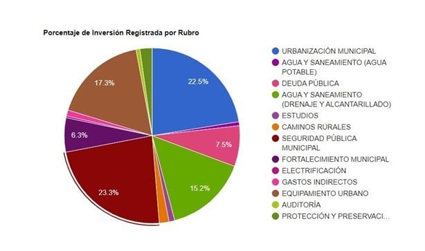 En estos rubros se reparte el presupuesto de Coatzacoalcos ¿Qué obra recibe más inversión?