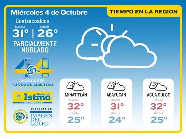 Así Estará El Clima Este Miércoles En Coatzacoalcos 6737