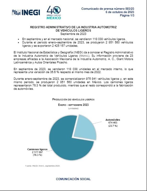 Inegi: Venta de autos crece 35.6% en su tasa anual