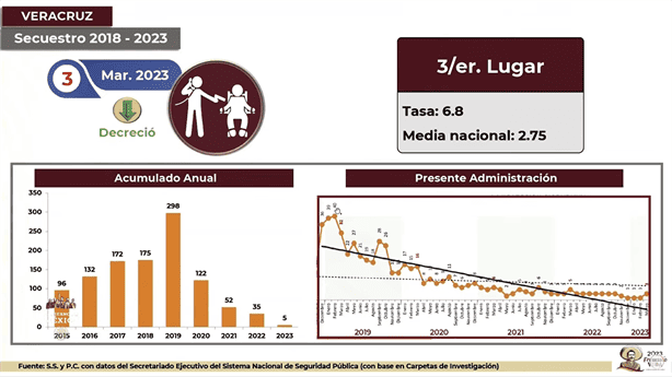 Delitos en Veracruz han disminuido: AMLO; aún hay temas pendientes” 