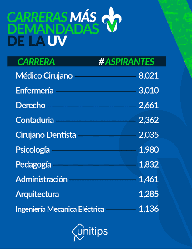 ¿Qué carrera es la más demandada en la Universidad Veracruzana?