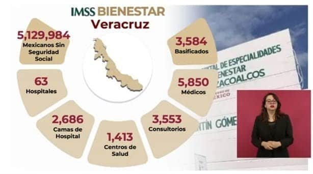 IMSS-Bienestar en Veracruz; más de 3 mil médicos fueron basificados