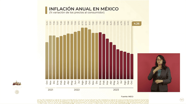 Inflación en México a la baja por 9 meses consecutivos; disminuye 4.26%