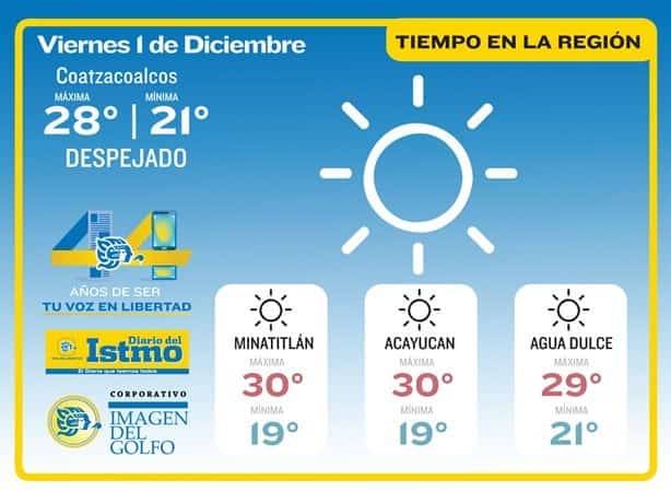 ¿Diciembre iniciará caluroso en Coatzacoalcos? Así estará el clima hoy
