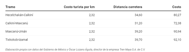 Estos son los tramos del Tren Maya donde el boleto costará menos de 100 pesos