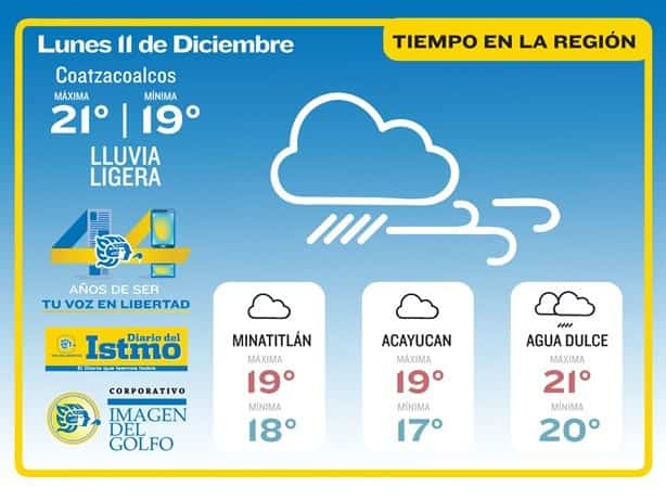 ¿Lloverá todo el día? este es el pronostico del clima en Coatzacoalcos