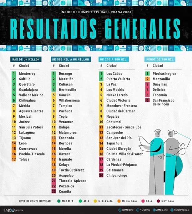 Estas son las mejores ciudades para trabajar en México