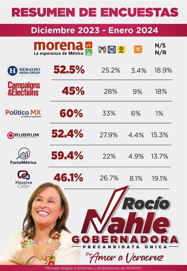 Encabeza Rocío Nahle preferencias en seis encuestas