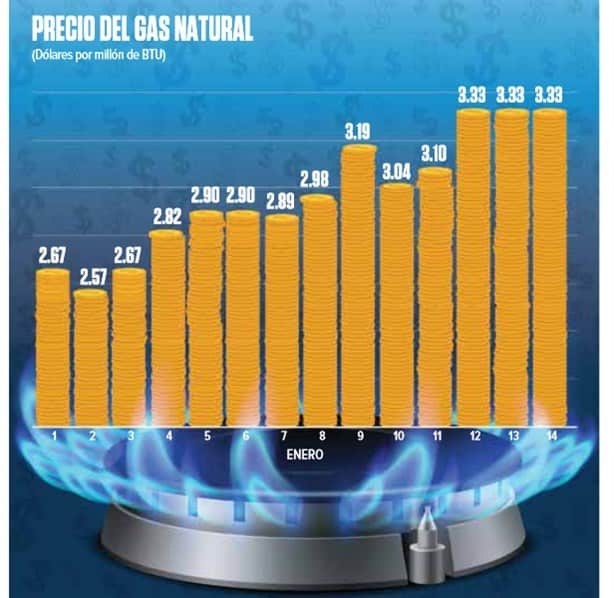 Aumenta precio del suministro de gas natural, generación eléctrica la principal afectada