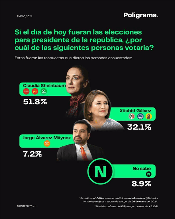 Elecciones 2024 Así Va La Intención De Voto Para Los Candidatos A La