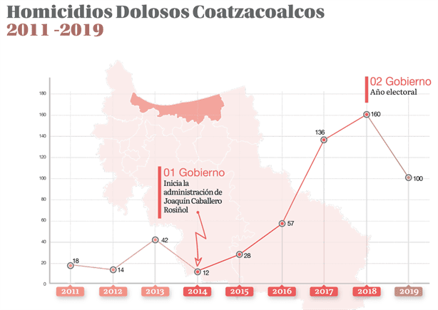 Este es el número de asesinados en Coatzacoalcos en lo que va del 2024