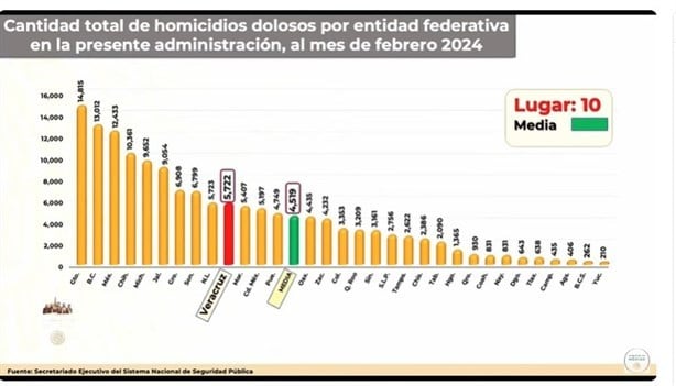 Veracruz casi alcanza los 6 mil homicidios dolosos en sexenio de Cuitláhuac García