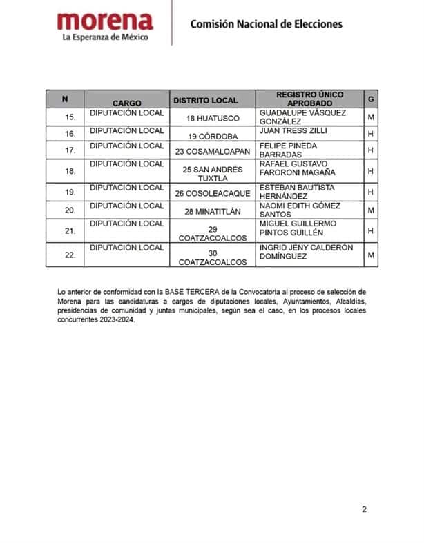 Aquí la lista de los exdiputados, exalcaldes y exfuncionarios buscan curules locales por Morena