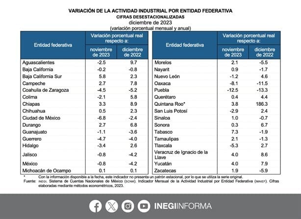 Veracruz en tercer lugar de producción industrial durante 2023; creció casi 8%
