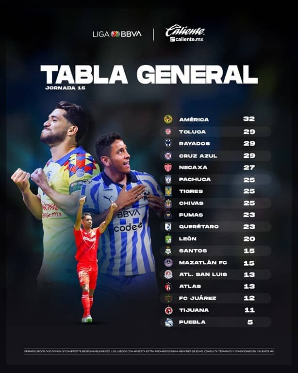 Así va la Liguilla de la Liga MX al momento; ¿quiénes jugarían Play in?