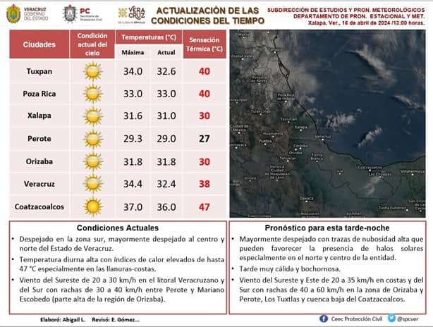 Sensación de 47 grados en Coatzacoalcos; ¿son los efectos del domo de calor?